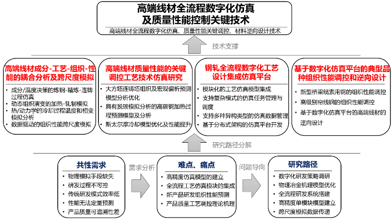 科技新进展：高端线材全流程数字化仿真及质量性能控制关键技术