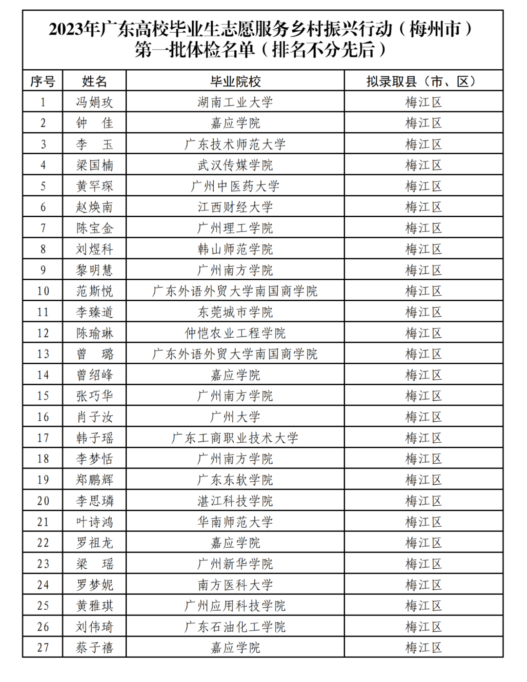 体检公告丨2023年广东高校毕业生志愿服务乡村振兴行动（梅州市）体检公告（第一批）