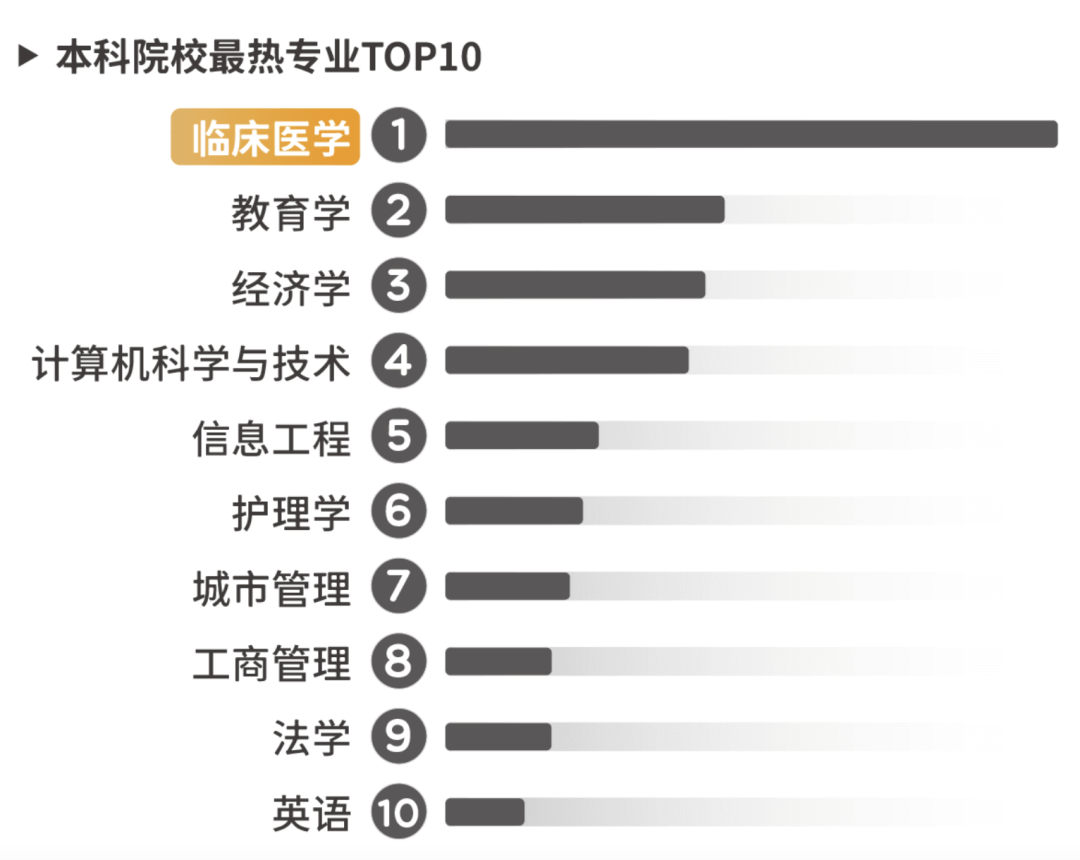 断层第一！临床医学成今年最热专业