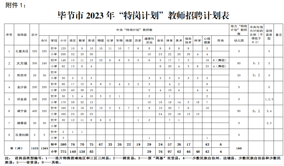 毕节市2023年“特岗计划”招聘细则