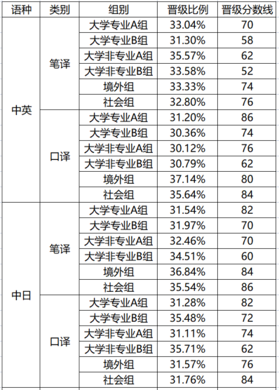 2023CATTI杯初赛成绩及晋级查询通知